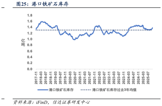 如何才能港口铁矿石库存