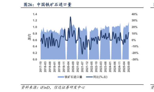 咨询下各位中国铁矿石进口量