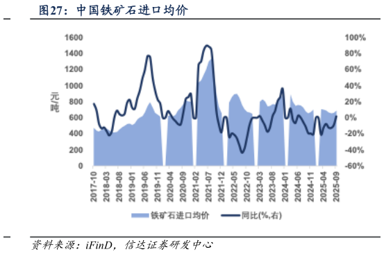 一起讨论下中国铁矿石进口均价