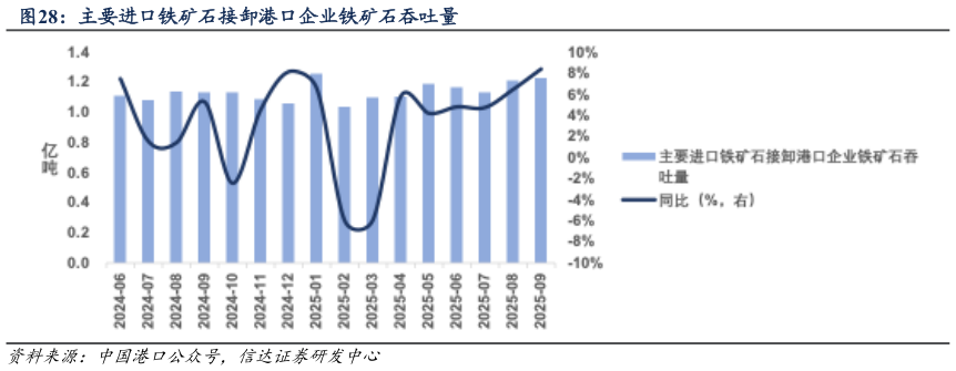 谁能回答主要进口铁矿石接卸港口企业铁矿石吞吐量