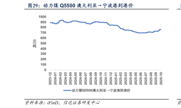 咨询下各位动力煤 Q5500 澳大利亚宁波港到港价