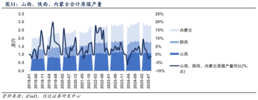 如何才能山西、陕西、内蒙古合计原煤产量