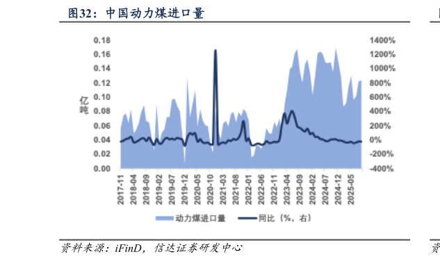 如何看待中国动力煤进口量
