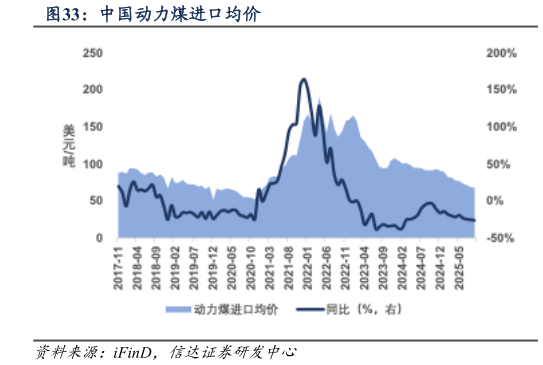 想关注一下中国动力煤进口均价