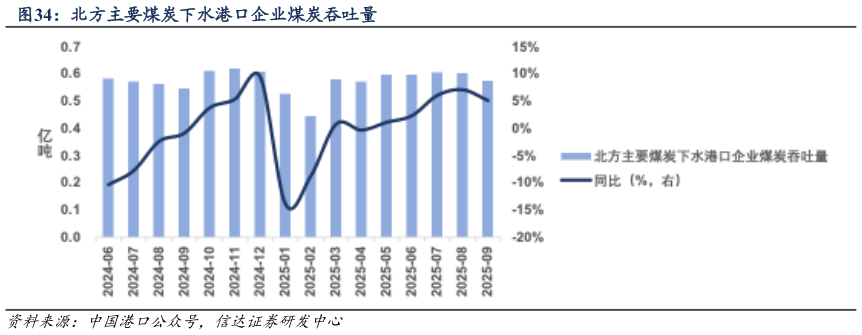 想关注一下北方主要煤炭下水港口企业煤炭吞吐量