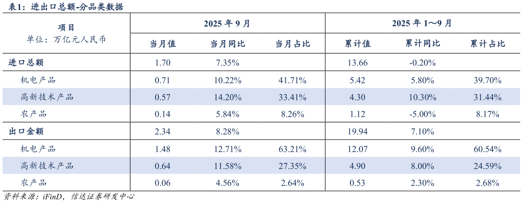 请问一下进出口总额-分品类数据