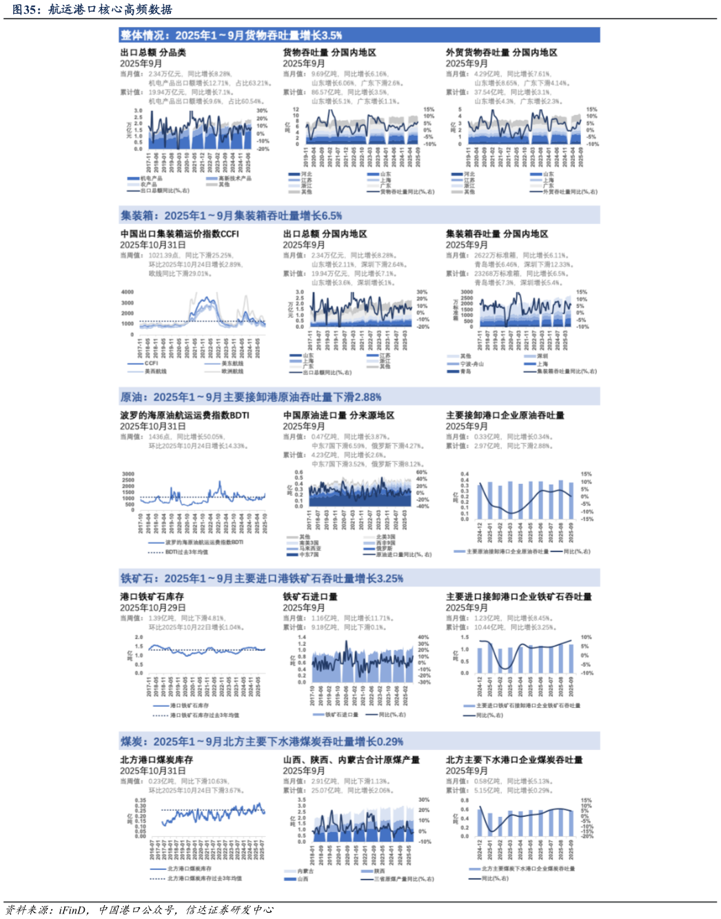 如何了解航运港口核心高频数据