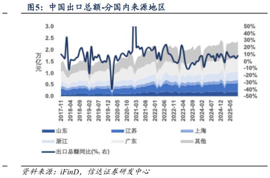 如何了解中国出口总额-分国内来源地区