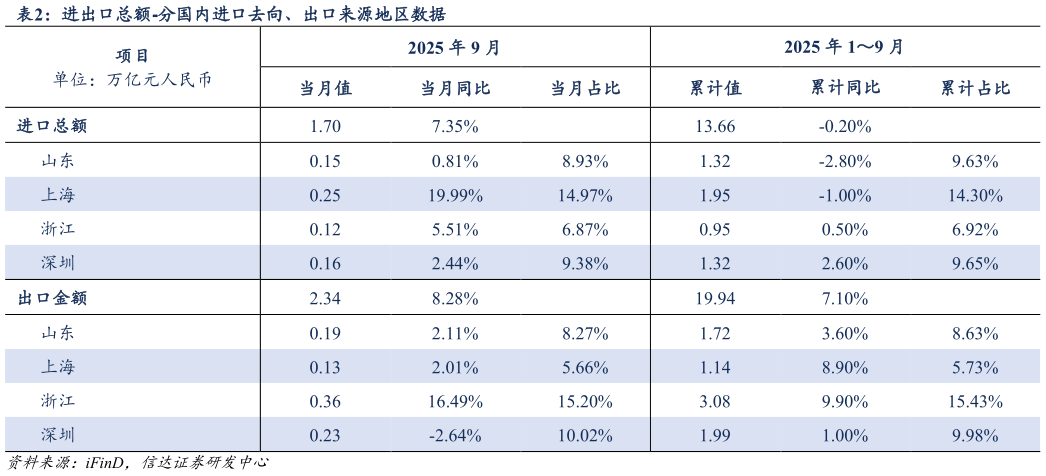 咨询大家进出口总额-分国内进口去向、出口来源地区数据