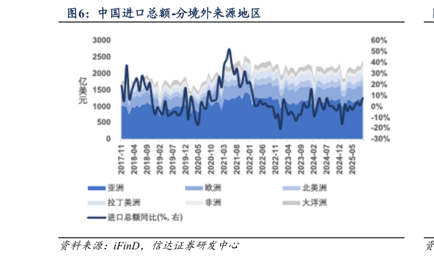 一起讨论下中国进口总额-分境外来源地区