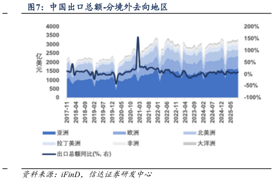 咨询下各位中国出口总额-分境外去向地区