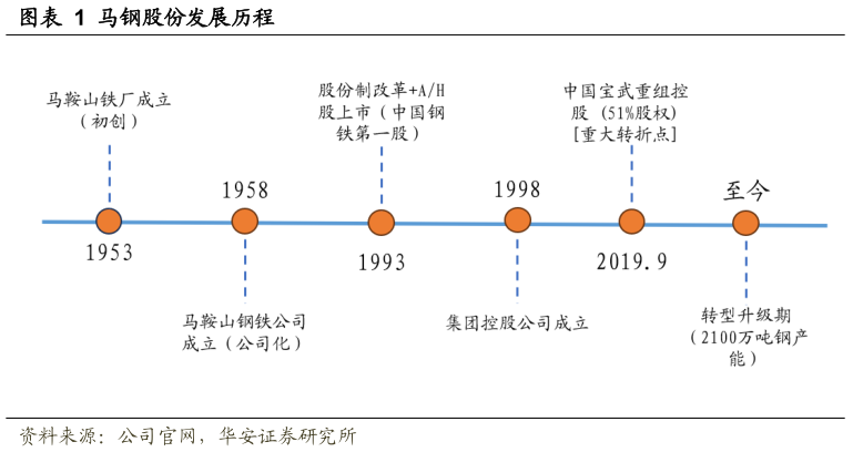 各位网友请教一下马钢股份发展历程