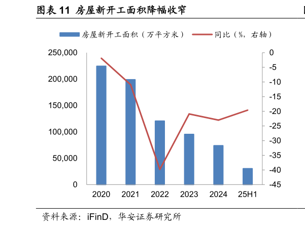 各位网友请教一下房屋新开工面积降幅收窄