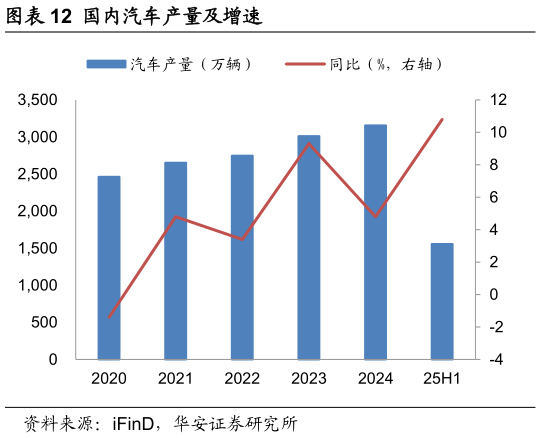 谁知道国内汽车产量及增速