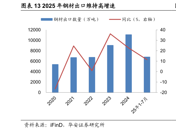 各位网友请教一下2025 年钢材出口维持高增速
