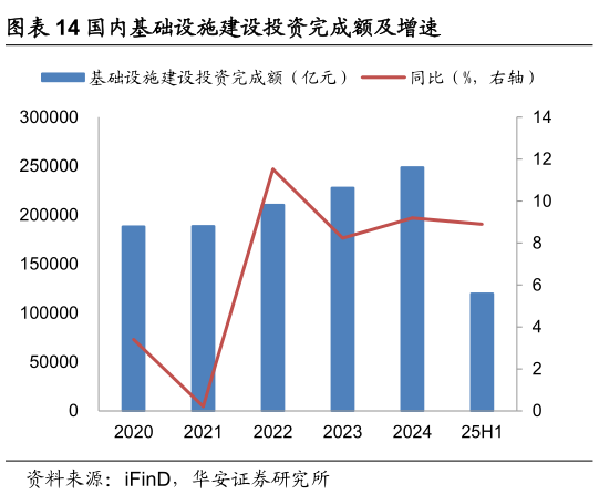 咨询大家国内基础设施建设投资完成额及增速