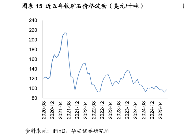 如何解释近五年铁矿石价格波动（美元干吨）