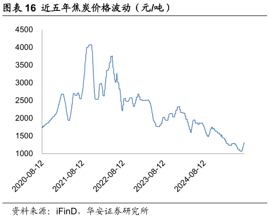 一起讨论下近五年焦炭价格波动（元吨）