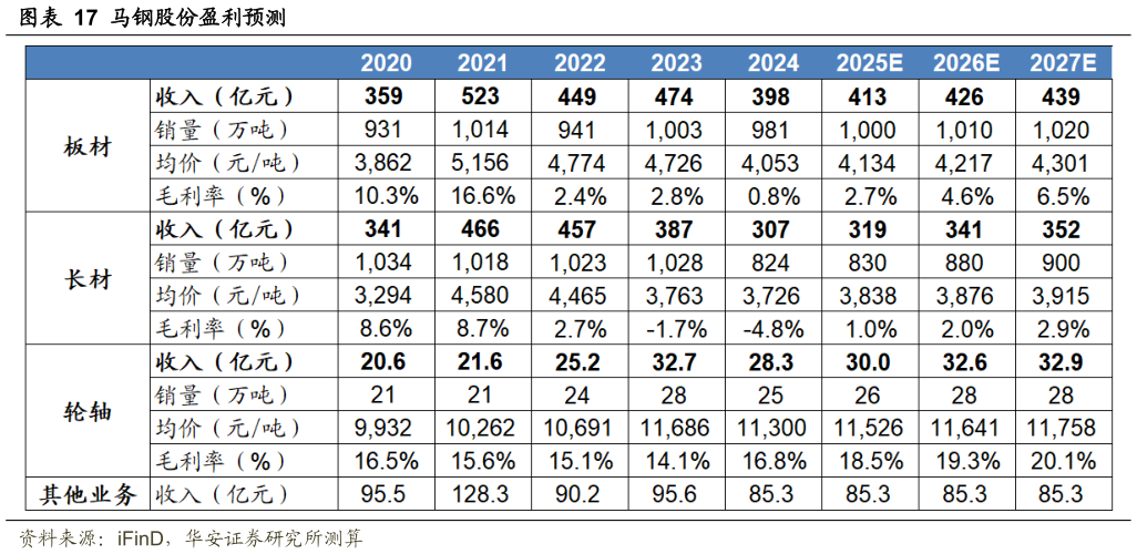 一起讨论下马钢股份盈利预测