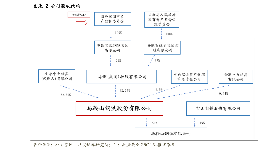咨询下各位公司股权结构
