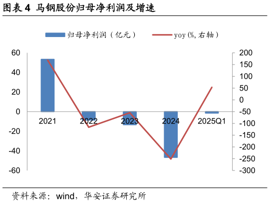 如何了解马钢股份归母净利润及增速