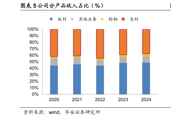 如何了解公司分产品收入占比（%）