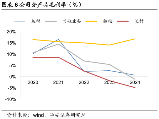 各位网友请教一下公司分产品毛利率（%）