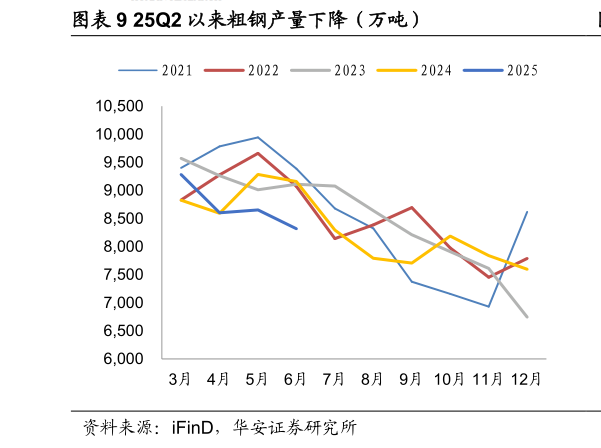 怎样理解25Q2 以来粗钢产量下降（万吨）