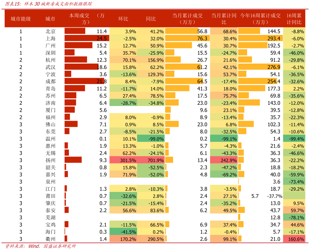 谁能回答样本30城新房成交面积数据跟踪