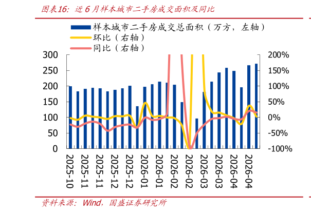 想关注一下近6月样本城市二手房成交面积及同比