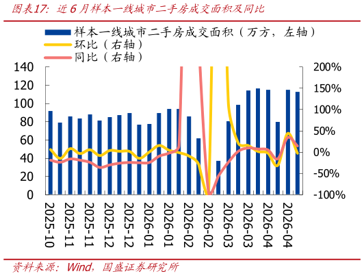 如何解释近6月样本一线城市二手房成交面积及同比