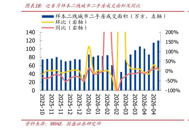 如何解释近6月样本二线城市二手房成交面积及同比