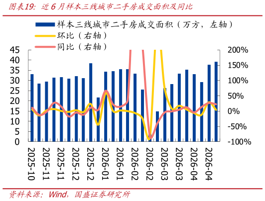咨询大家近6月样本三线城市二手房成交面积及同比