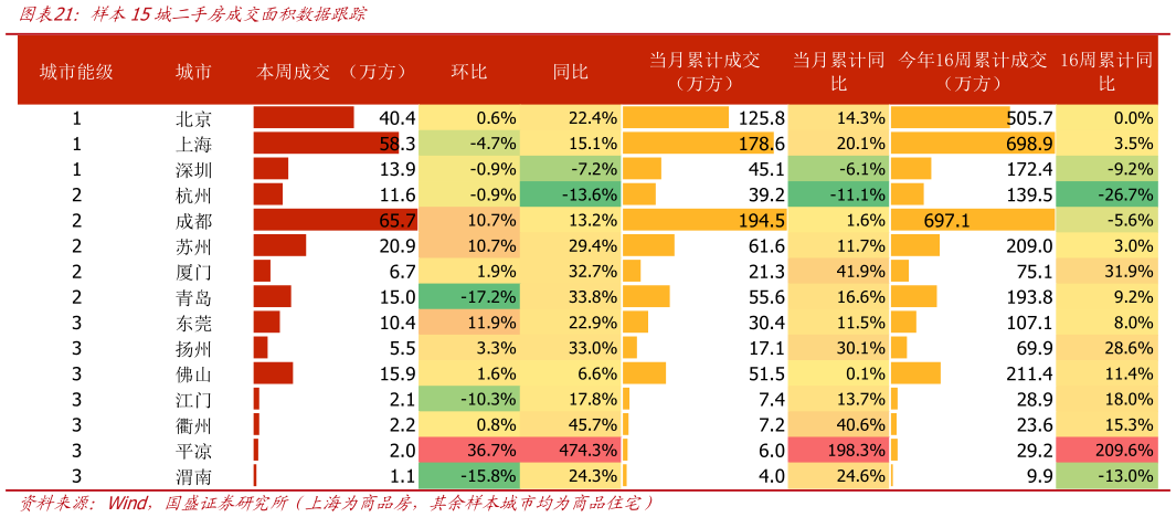 请问一下样本15城二手房成交面积数据跟踪