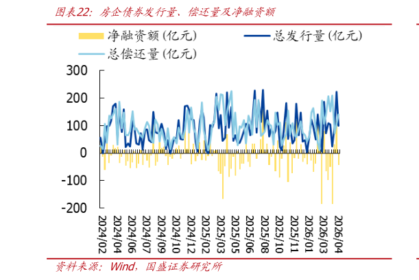 想关注一下房企债券发行量、偿还量及净融资额
