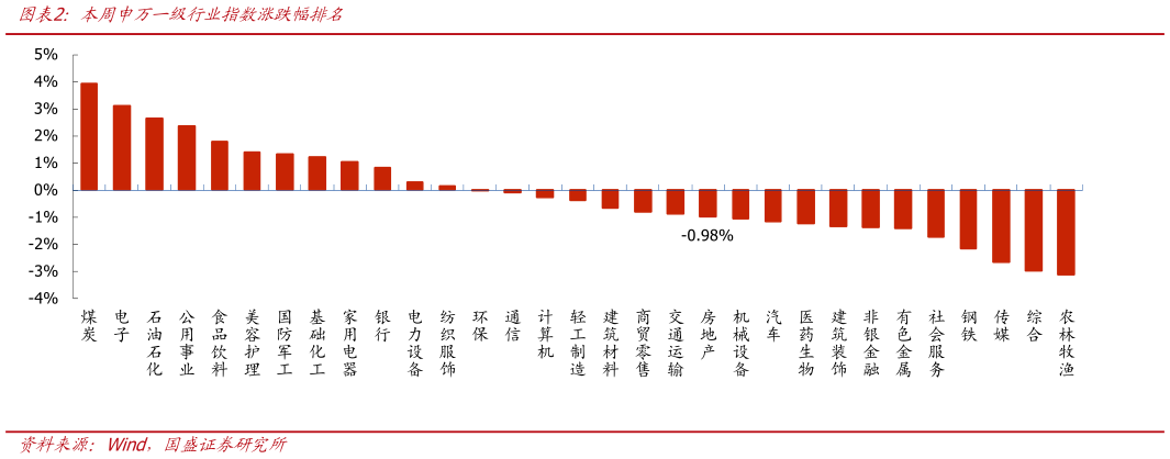想问下各位网友本周申万一级行业指数涨跌幅排名?