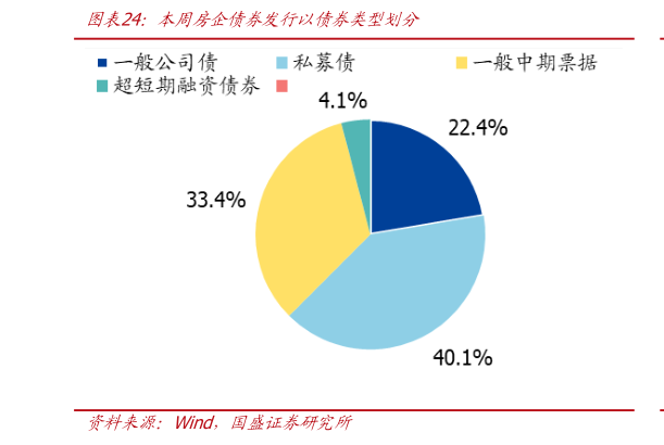 一起讨论下本周房企债券发行以债券类型划分