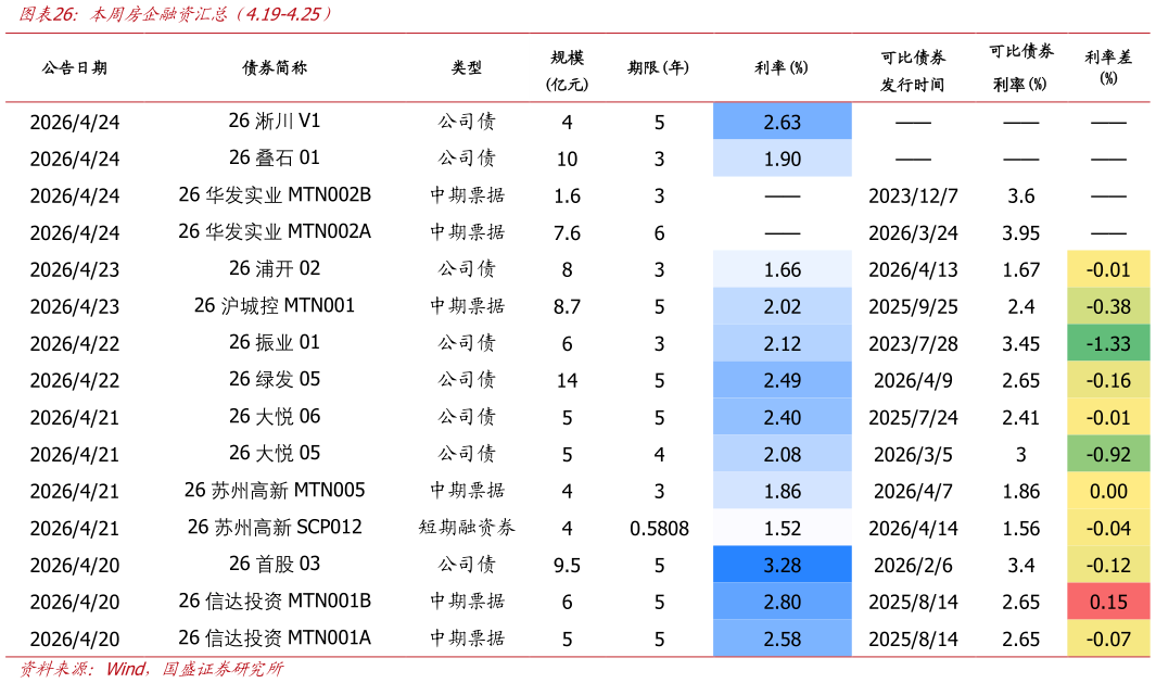 请问一下本周房企融资汇总（4.19-4.25）