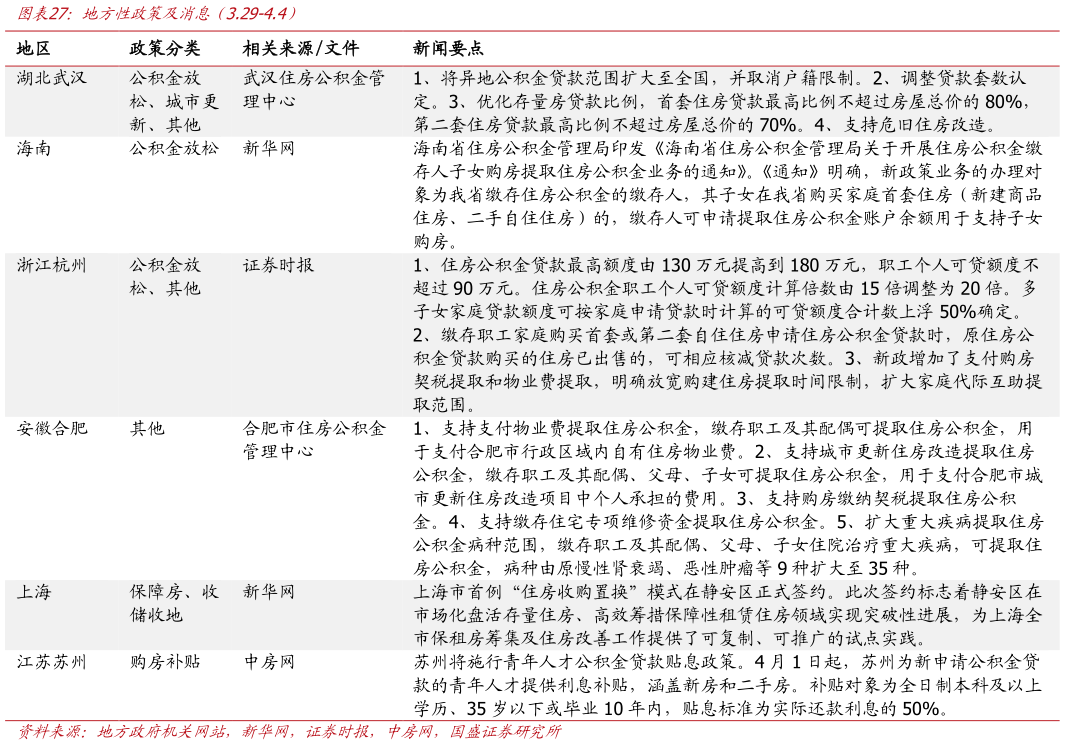 咨询下各位地方性政策及消息（3.29-4.4）