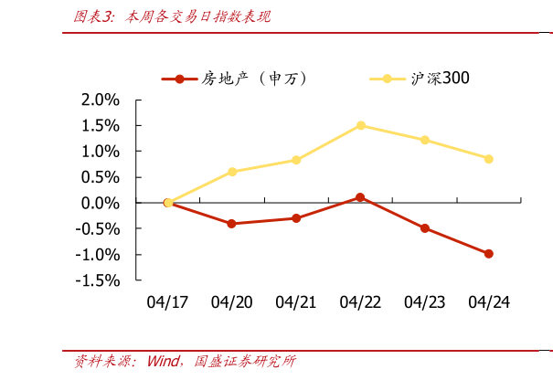 如何了解本周各交易日指数表现?
