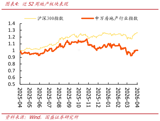 怎样理解近52周地产板块表现?