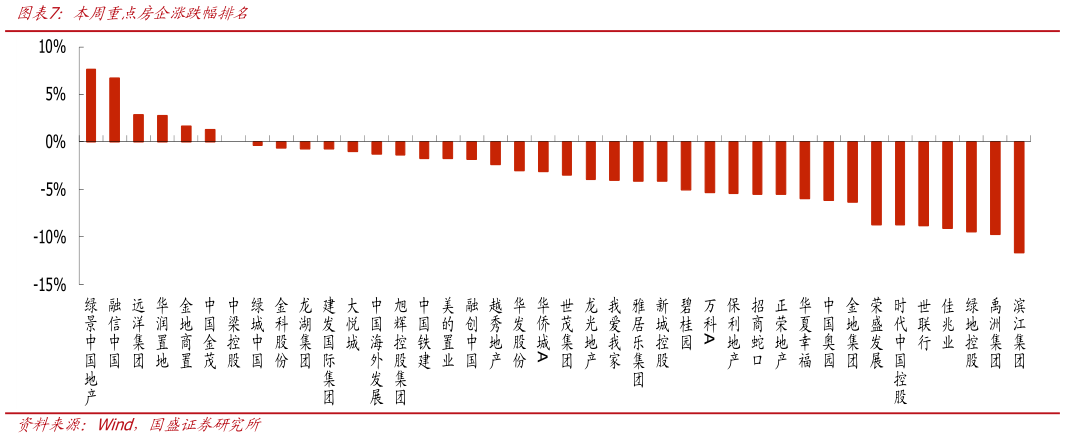 如何看待本周重点房企涨跌幅排名?