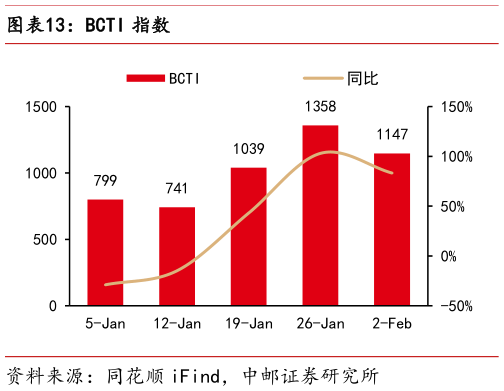如何了解BCTI 指数?