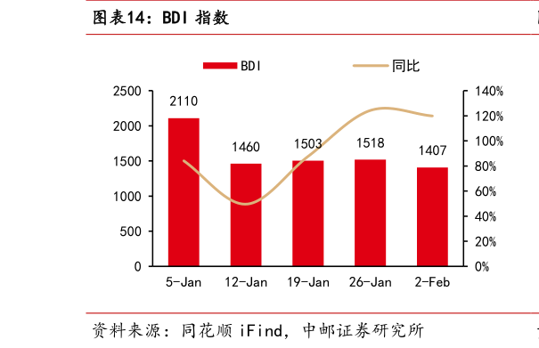如何才能BDI 指数?