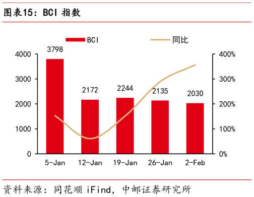谁知道BCI 指数?
