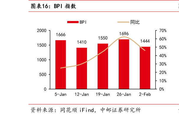 各位网友请教一下BPI 指数?