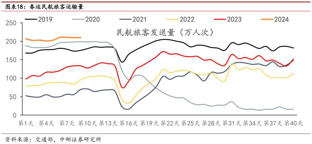 怎样理解春运民航旅客运输量?