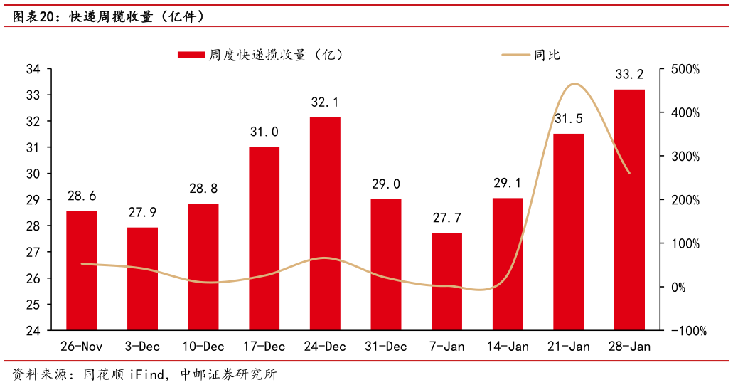 我想了解一下快递周揽收量(亿件)?