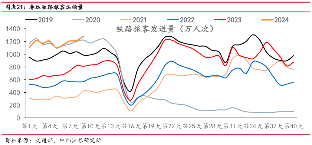 谁知道春运铁路旅客运输量?