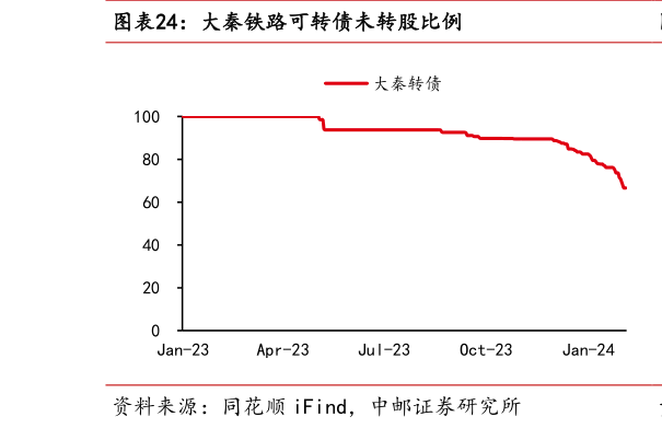 如何才能大秦铁路可转债未转股比例?